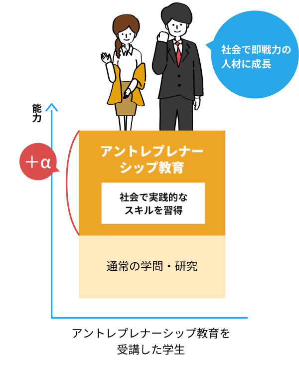 社会で即戦力の人材に成長